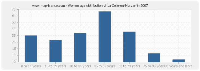 Women age distribution of La Celle-en-Morvan in 2007